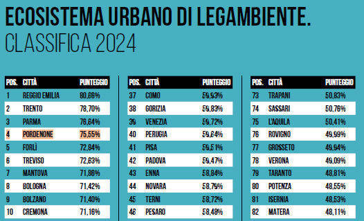 Lunedì 28 ottobre: Legambiente conferma Pordenone città green 